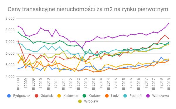 Ceny-transakcyjne-nieruchomości-za-m2-na-rynku-pierwotnym.jpg