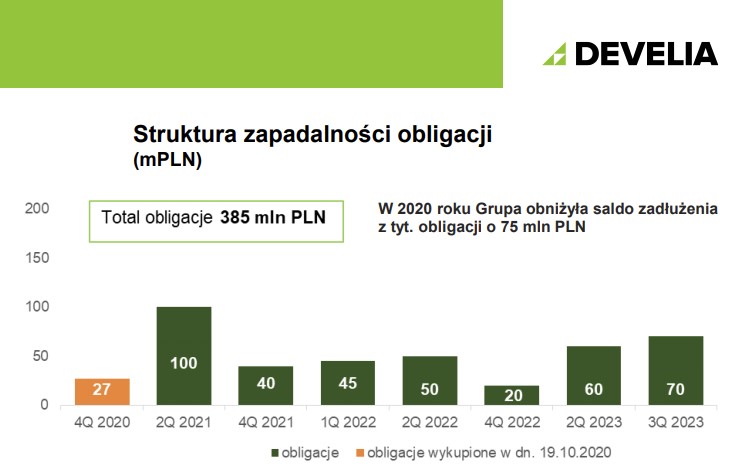 obligacje develia.jpg