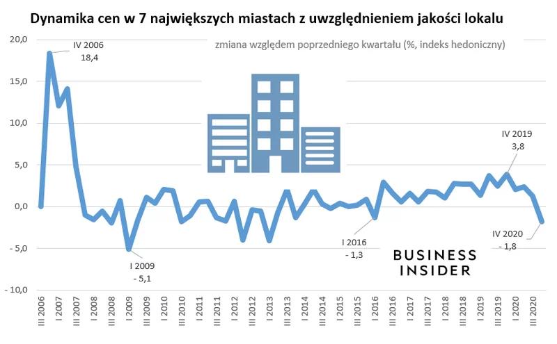 dynamika cen - duże miasta.jpg
