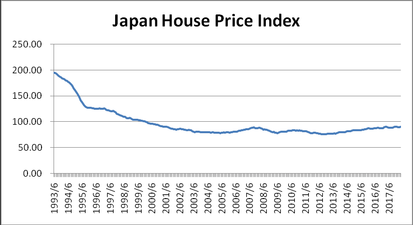 Japan-House-Price-Index-1993-2018.png