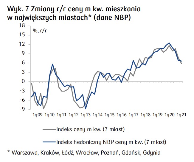 dynamika wzrostów cen mieszkań RP czerwiec 2021.jpg