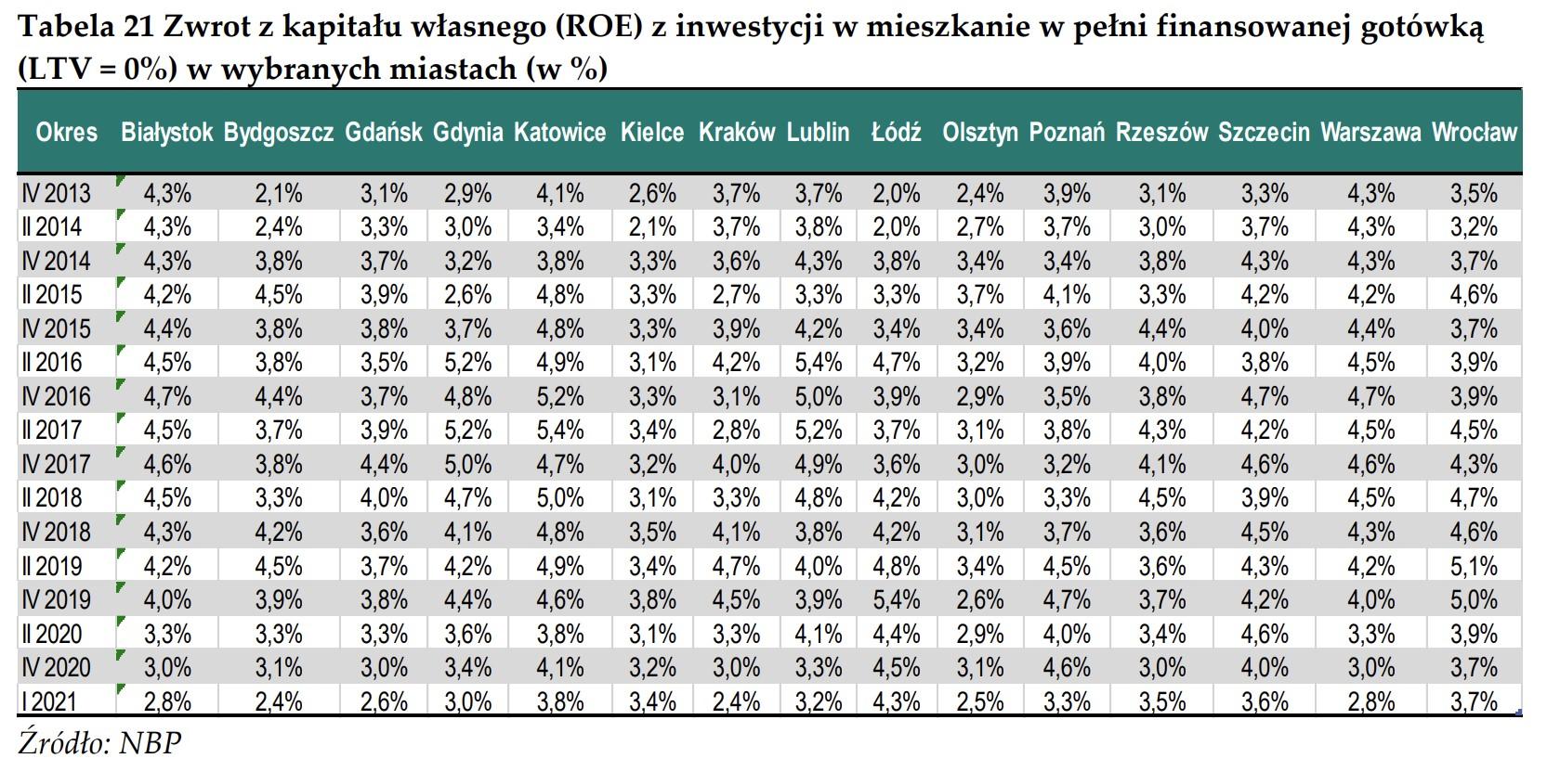 zwrot z kapitału własnego roe I kw 2021.jpg
