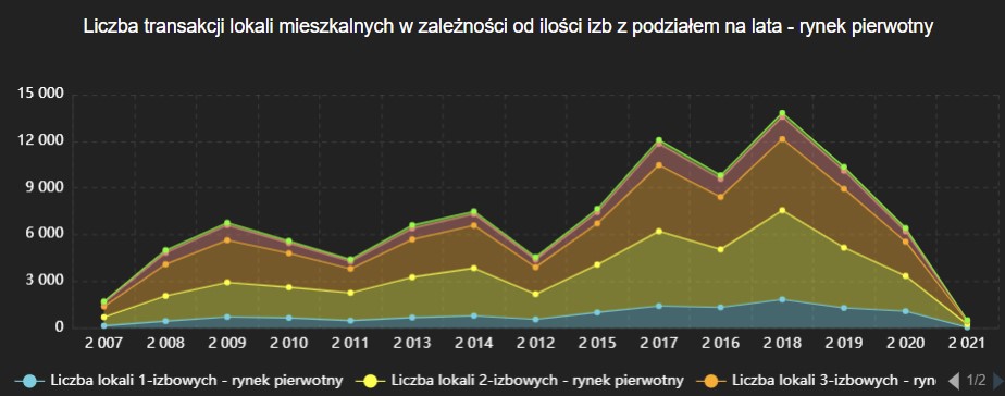 liczba transakcji pierwotny Kraków 2.jpg