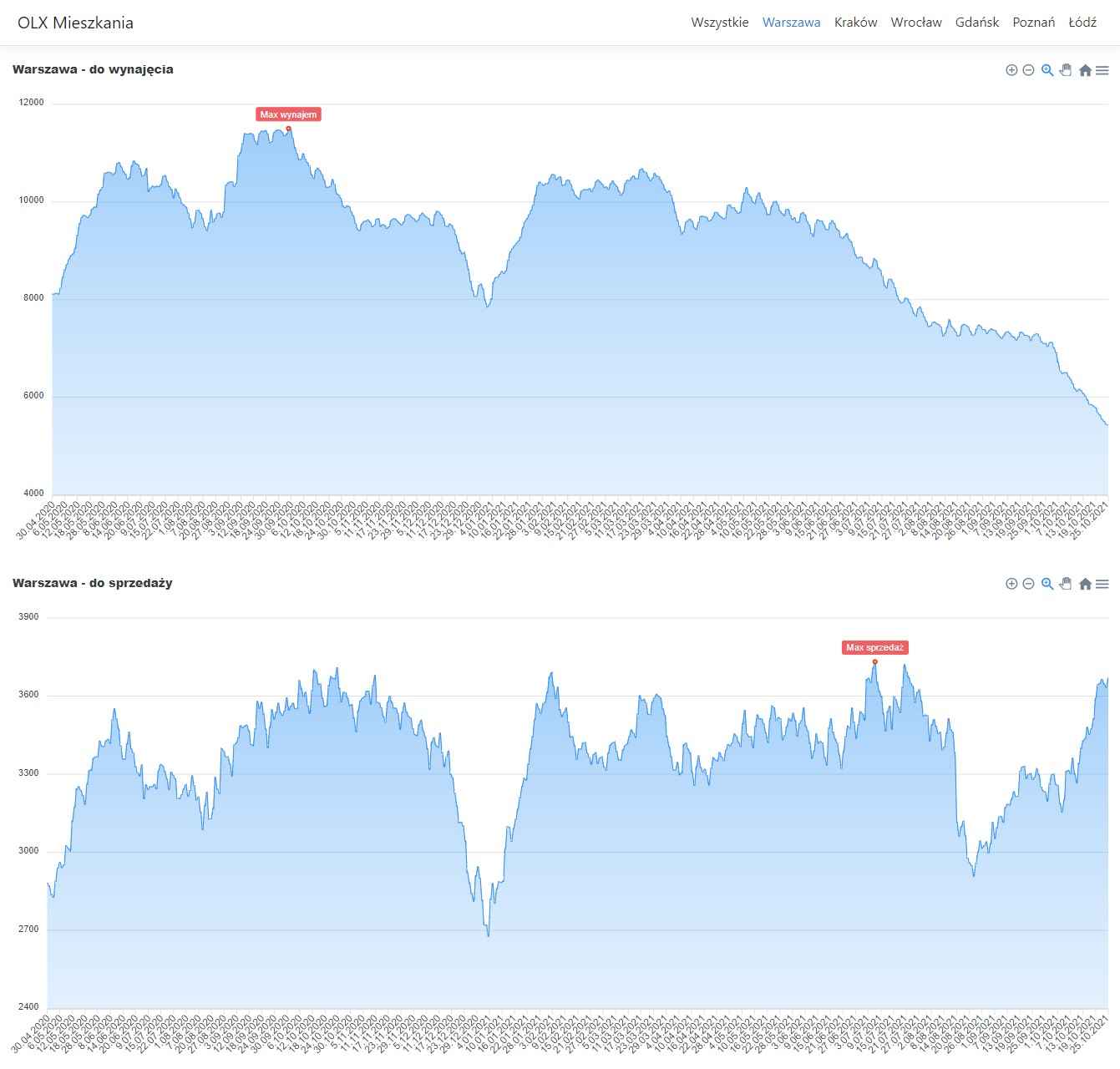 olx warszawa październik 2021.jpg