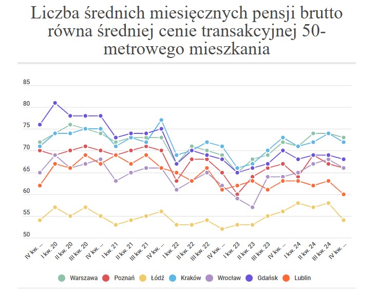 Liczba średnich miesięcznych pensji brutto równa średniej cenie transakcyjnej 50-metrowego mieszkania.jpg